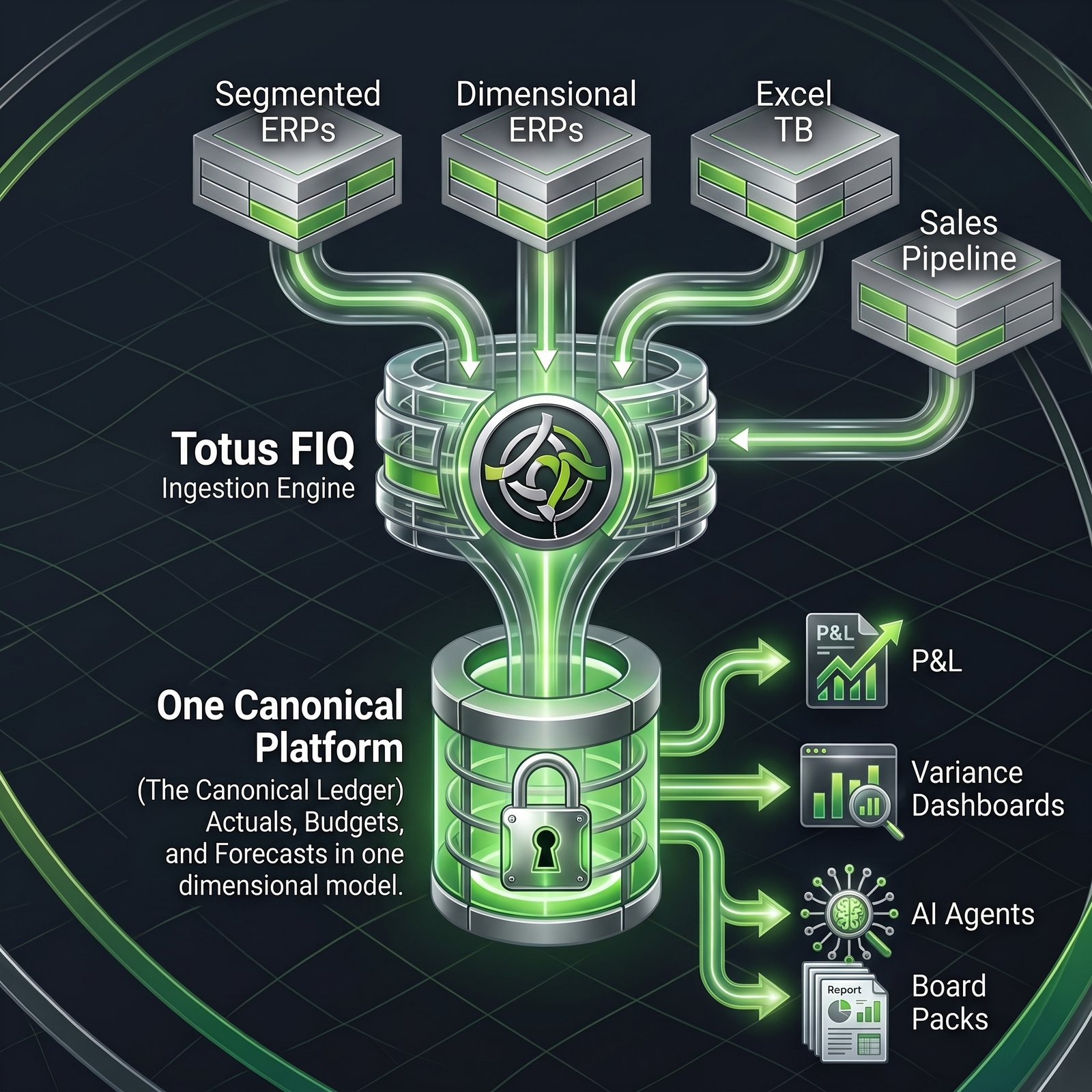 The Totus FIQ canonical platform: Segmented ERPs, Dimensional ERPs, Excel trial balances and the sales pipeline feed the Totus FIQ ingestion engine; everything lands in One Canonical Platform holding the Canonical Ledger — actuals, budgets and forecasts in one dimensional model — and from the ledger flow the P&L, variance dashboards, AI agents and board packs.