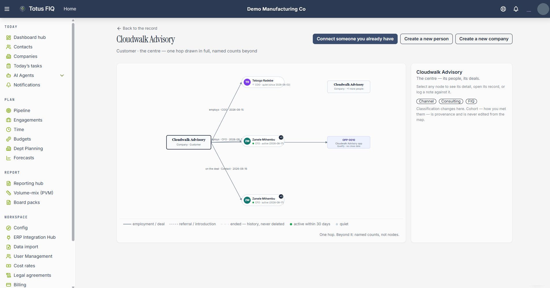 Totus FIQ relationship map — a customer at the centre, its people, deals and referrals drawn one hop out, demonstration tenant
