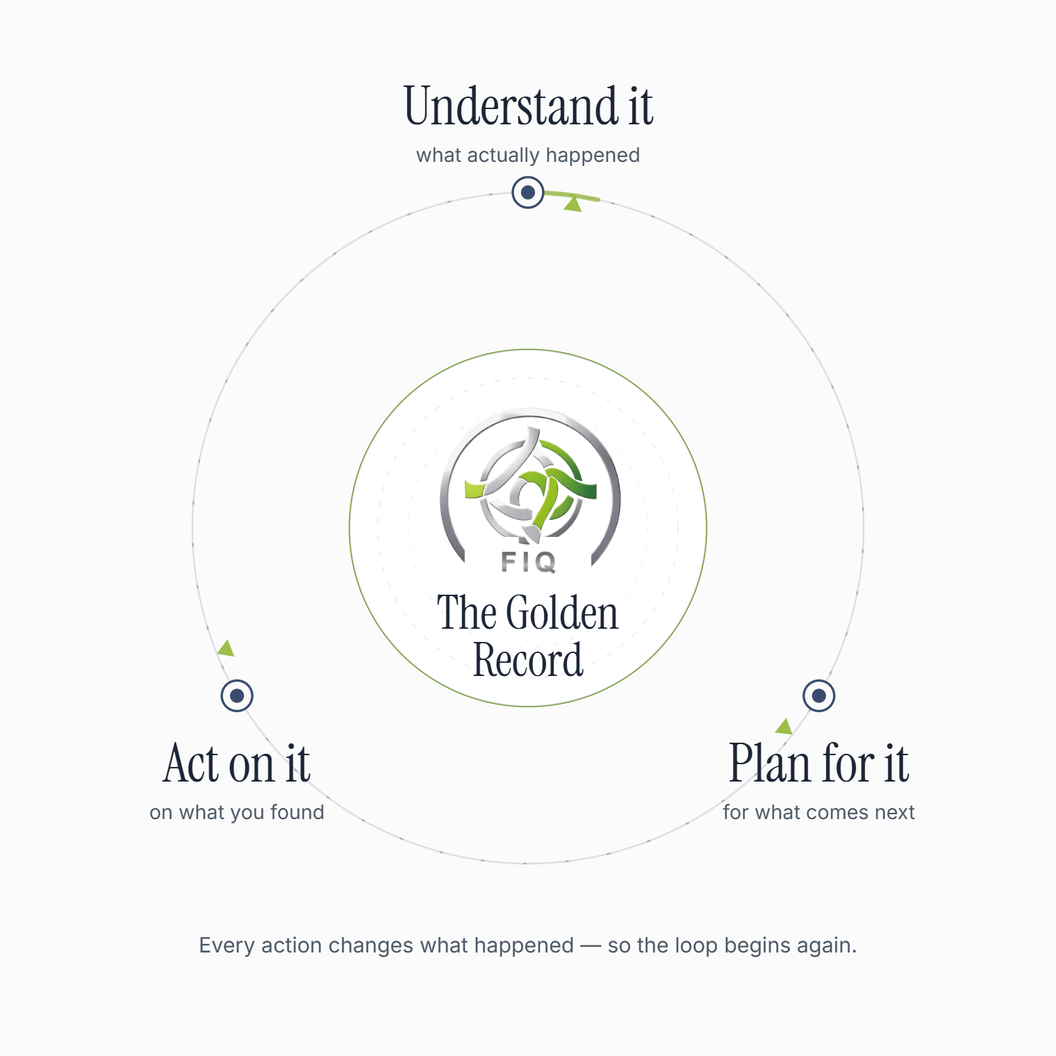 The Totus Cycle — Understanding, Planning and Act On It around the Totus emblem