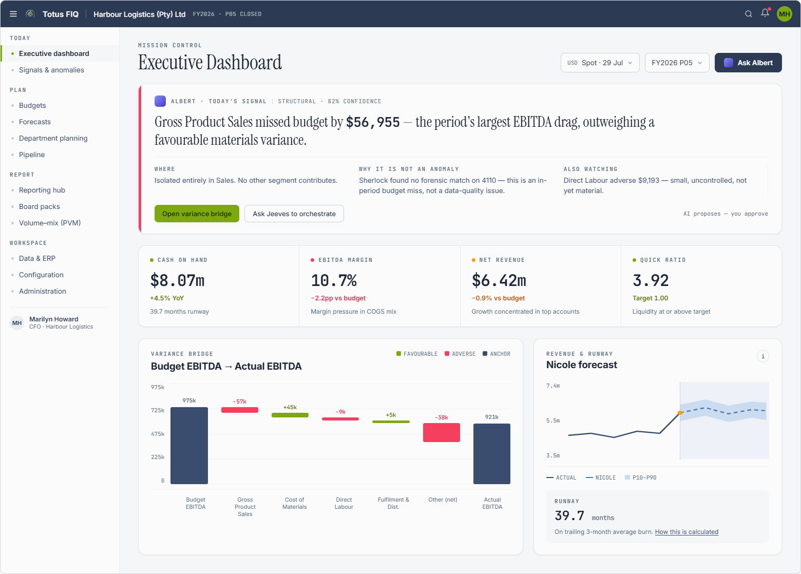 Totus FIQ executive dashboard — one headline signal, the EBITDA variance bridge and Nicole's forecast, demonstration tenant